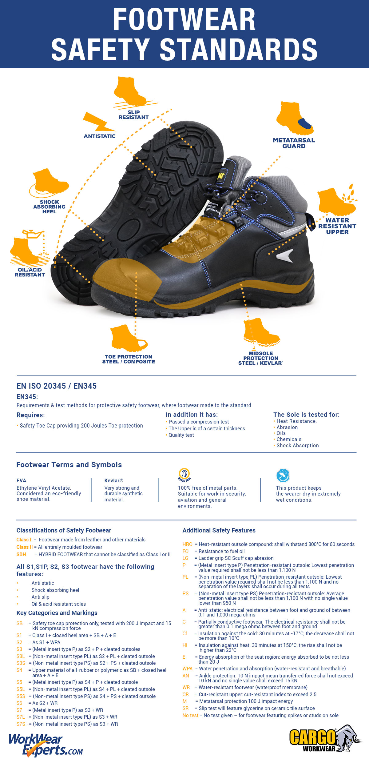 Footwear Safety Standards Info-graphic  EN ISO 20345 / EN345